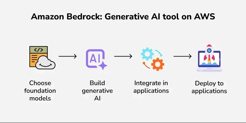 AWS Bedrock screenshot 4