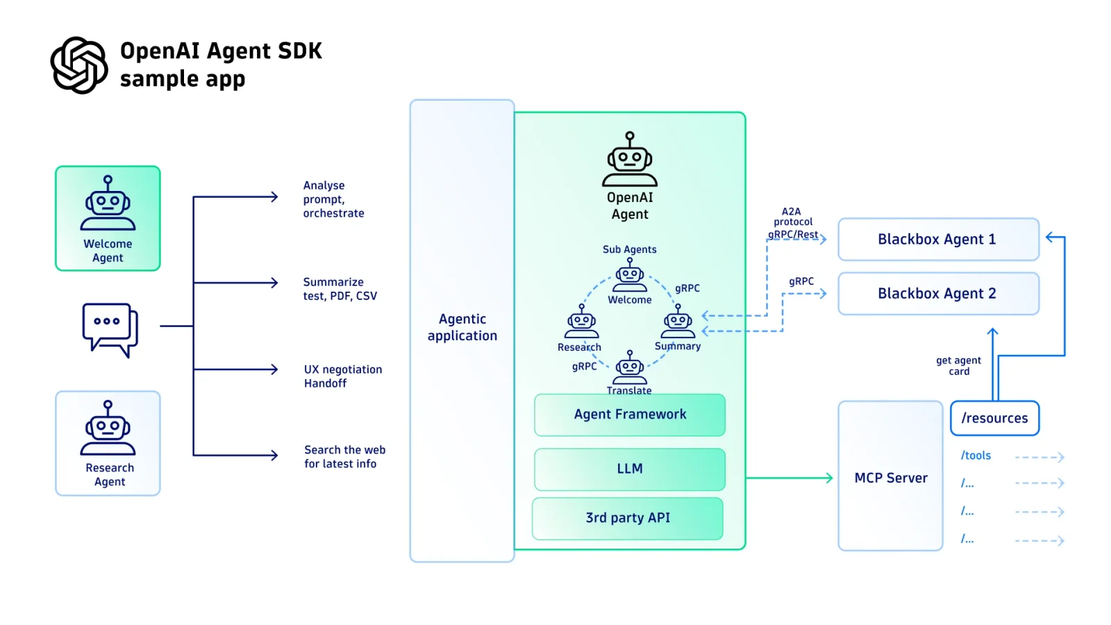 OpenAI Agent SDK screenshot 3